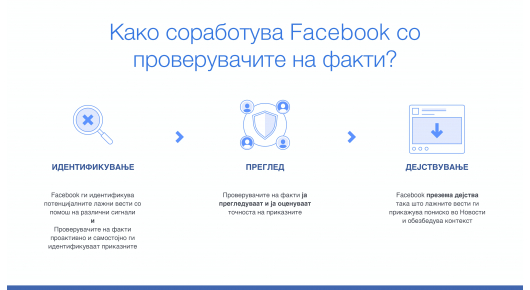 Фејсбук ја објави Програмата за проверка на факти од трети страни во Северна Македонија